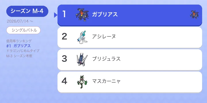 【ポケモンチャンピオンズ】ガブリアス 考察 M-5 シーズン つるぎのまい台頭・オボンのみ急減の変化点を解説